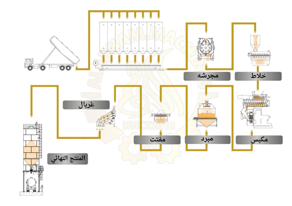 Feed equipment and production lines from the Al Adham factory